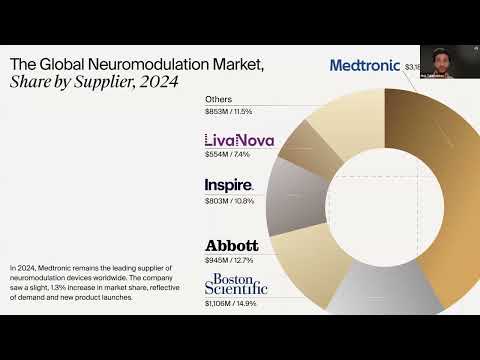 The Global Neuromodulation Market, Share by Supplier, 2024 — Neuromodulation Market Dive