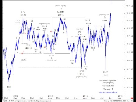 DOUBLE-THREE – RARE ELLIOTT WAVE PATTERN! WaveTrack International
