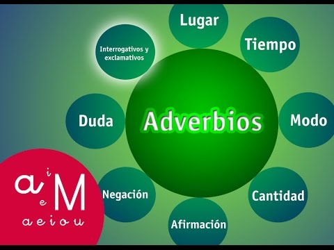 La Eduteca - El adverbio