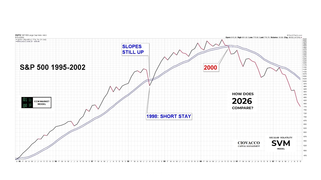 How Does 2026 Compare To The Bursting Of The Dot-Com Bubble In 2000?