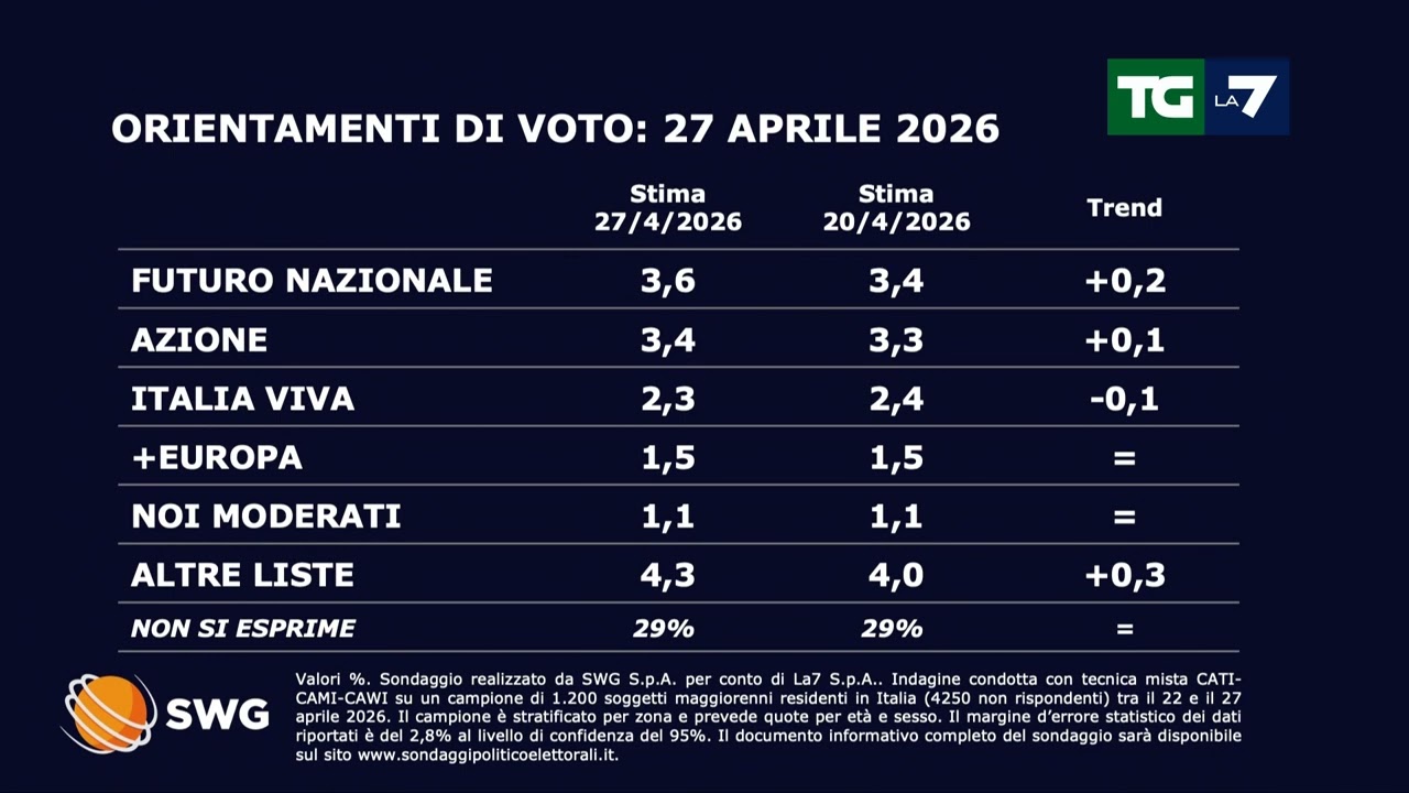 Sondaggio politico SWG per il TGLA7 del 27 aprile: in calo FdI e Lega