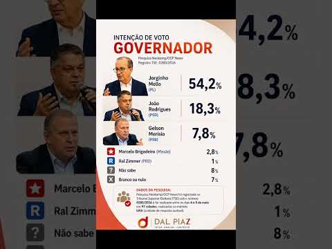 Pesquisa Neokemp traça cenárias com liderança de Flávio, Jorginho e Carol