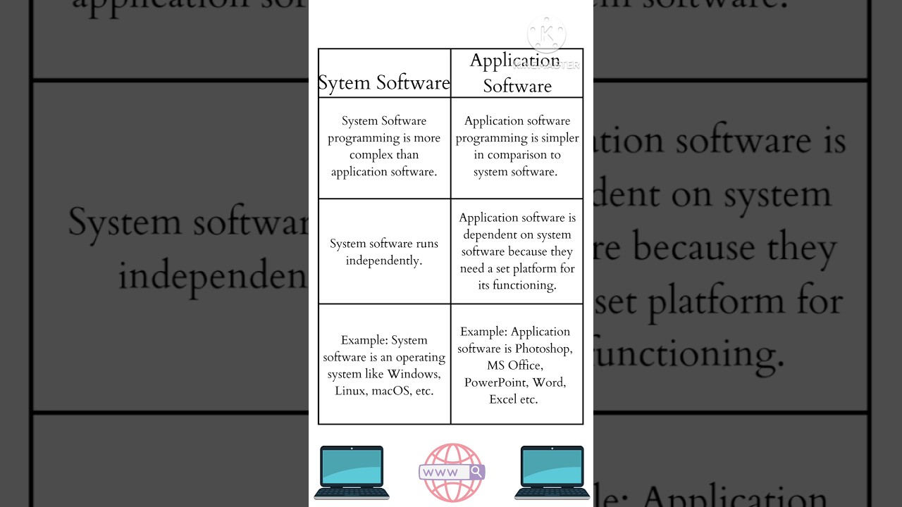 Difference between system software and application software |application software vs system software
