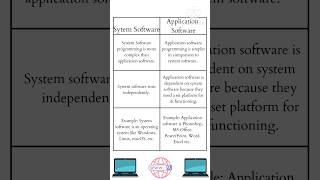 Difference between system software and application software |application software vs system software