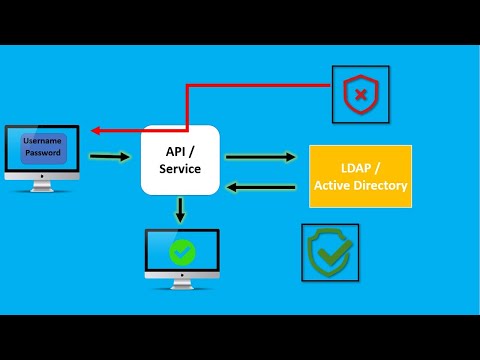 What is LDAP and Active Directory ? How LDAP works and what is the structure of LDAP/AD?