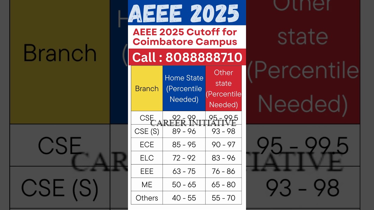 AEEE Cutoff 2025: Check Branch Wise Percentile Cutoff for Amrita #aeee2025 #aeee