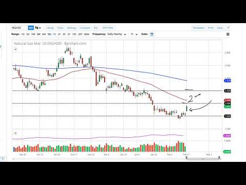 Natural Gas Technical Analysis for February 19, 2020 by FXEmpire