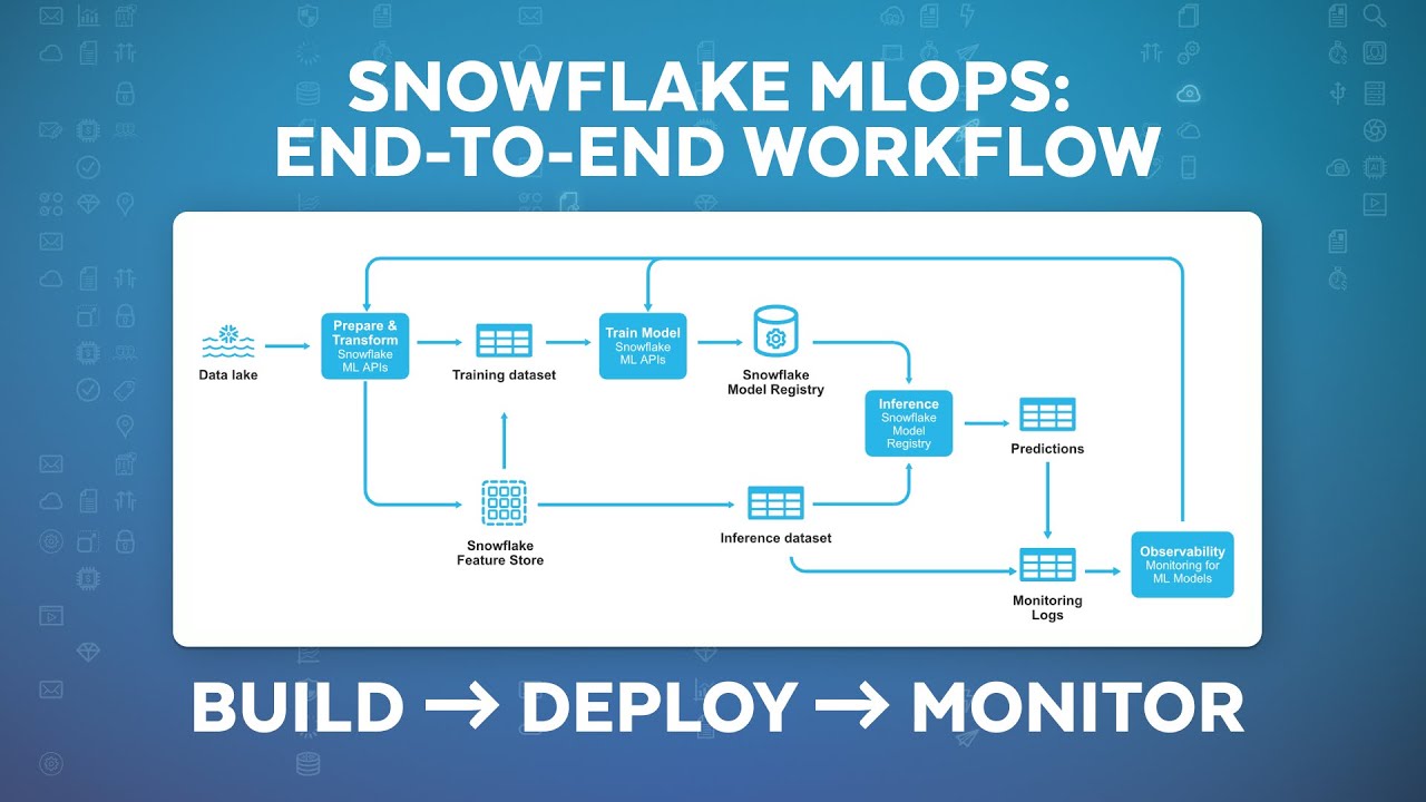MLOps In Snowflake: From Development To Deployment
