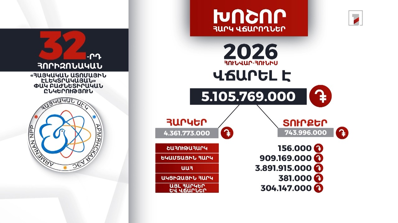 «Հայկական ատոմային էլեկտրակայան»-ը 2026-ի հունվար-հունիսին 5 մլրդ 105 մլն դրամ հարկ և տուրք է վճարել