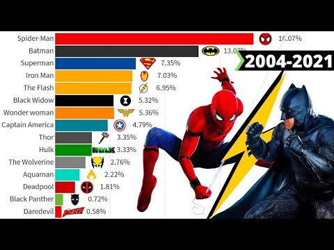 Most Popular Superheroes Ranked 2004 - 2025