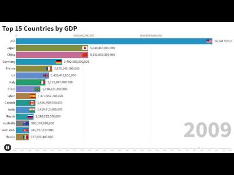 Top 15 Countries by GDP 1960-2018