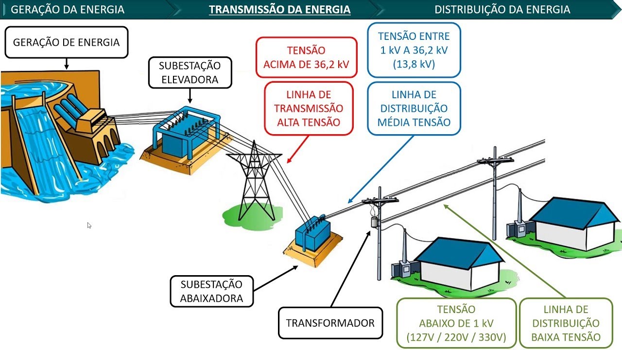 SEP I Sistema elétrico de Potencia