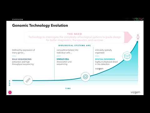 The Evolution of Genomics Technology
