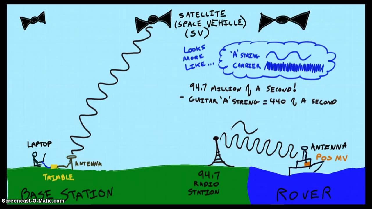 5 Minute Modules - NTRIP, RTK and Base Stations