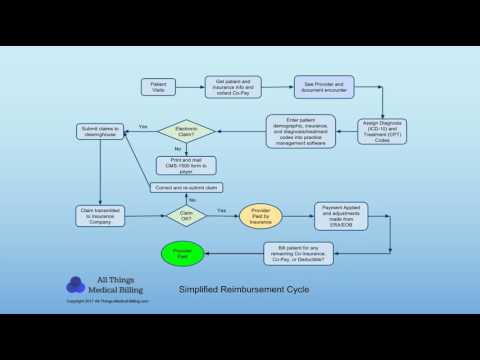 Medical Billing Payment Process and Claim Cycle