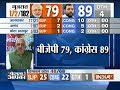 Assembly Poll Result: Congress ahead in Gujarat, BJP takes a lead in Himachal