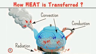How heat is transferred ? Conduction, Convection and Radiation