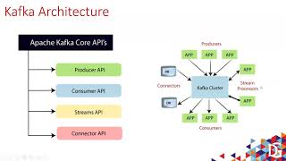 Introduction to Apache Kafka Architecture by Suvarna Raju Madhey
