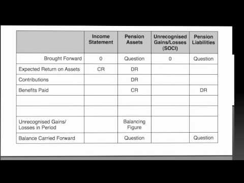 P2 Lecture 43 - IAS 19 (Updated)
