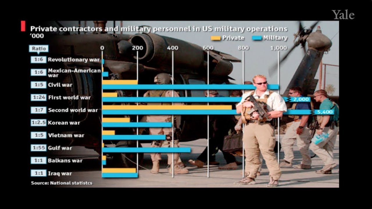 Privatizing Government II: Prisons and the Military