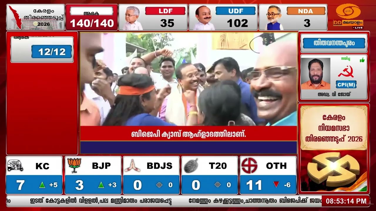 സംസ്ഥാനത്ത് വീണ്ടും താമര വിരിഞ്ഞതോടെ BJP ക്യാമ്പ് ആഹ?