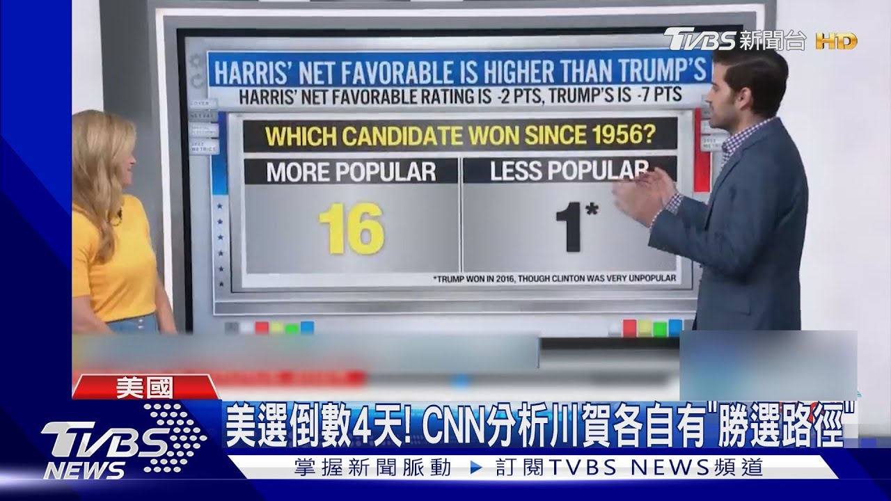 倒數4天！「淨好感度」成勝選關鍵？　CNN分析川賀入主白宮途徑