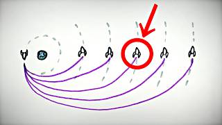 Diagram showing the two burns of a Hohmann transfer and how speed changes along the elliptical orbit