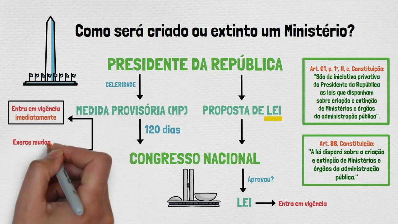MINISTÉRIOS NO BRASIL: O que são? Afinal, para que servem os MINISTROS e os MINISTÉRIOS?! |