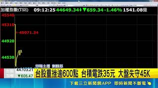 台股重挫逾600點失守4萬5！台積電跌35元遇結算外資提款賣壓爆發｜三立財經iNEWS