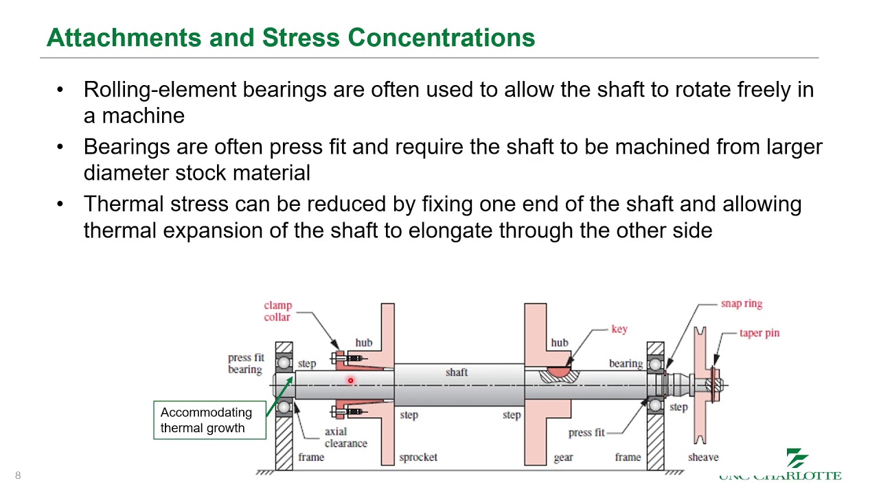 L17 Shafts - Shaft Design