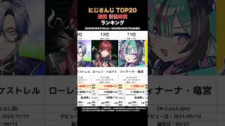 【TOP20】週間にじさんじ配信時間ランキング【2025/06/21-06/27】