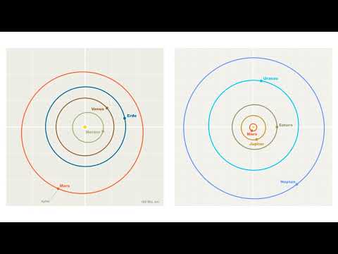 Gravitation: Die Keplerschen Gesetze