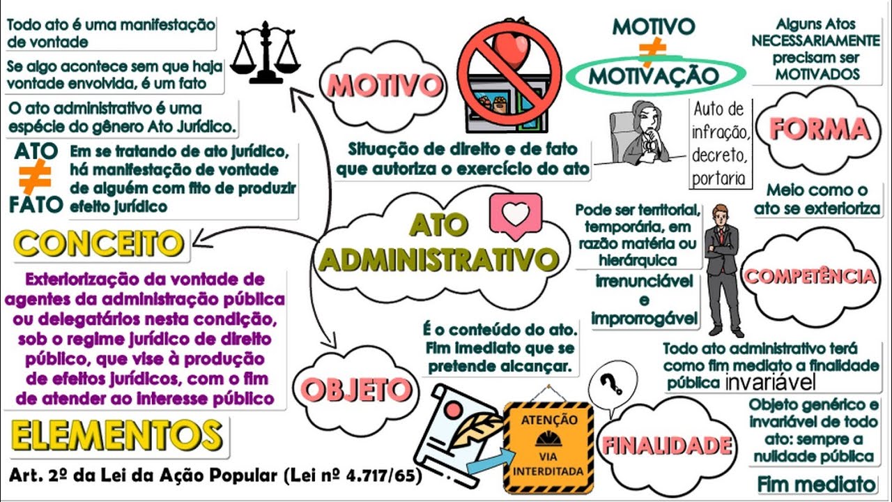 Ato ADMINISTRATIVO e seus Elementos║Objeto, Motivo, Forma, Finalidade e Competência