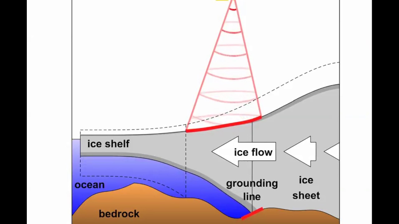 Grounding Lines: How Antarctica's Glaciers Are Retreating - YouTube