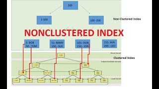 nonclustered index in sql server | Sql server performance tuning Part 6