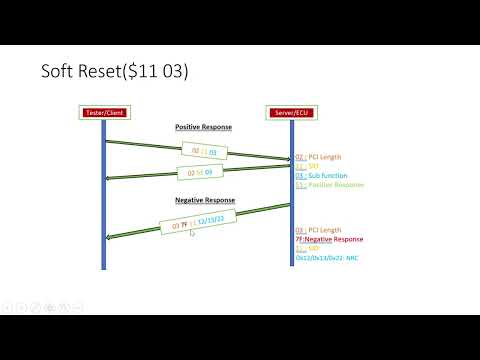 Unified Diagnostic Service-UDS | ECU Reset (0x11) |