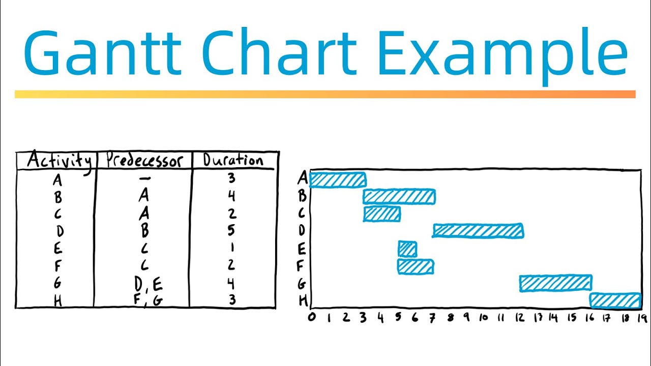 How to Draw a Gantt Chart - Example #1
