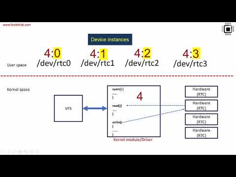 Linux device driver lecture 15 : Character driver
