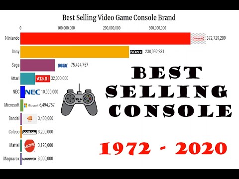 Best Selling Video Game Console Brands (1972 - 2020)