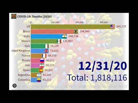 Covid-19 Data upto 31 Dec 2020: Bar Chart Race visualization