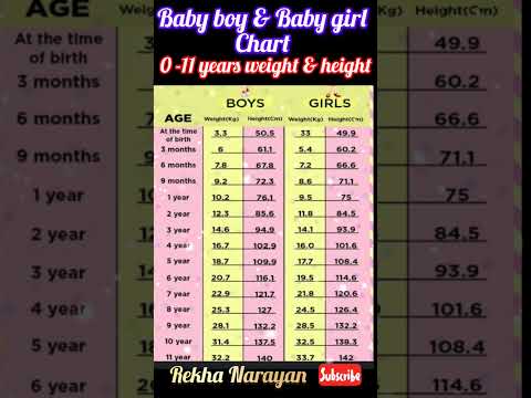 Baby boy & Baby girl weight & height Chart -0-11 years #shortsfeed #viral #shorts#baby #fyp #trend