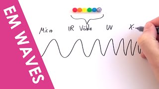 Electromagnetic Waves: Wavelengths and Frequencies - A Level Physics