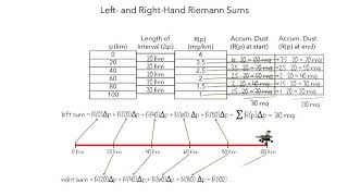 Riemann Sums - How to use Sigma Notation