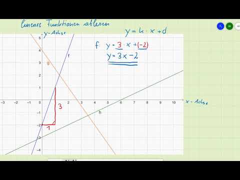 Lineare Funktion - k und d ablesen