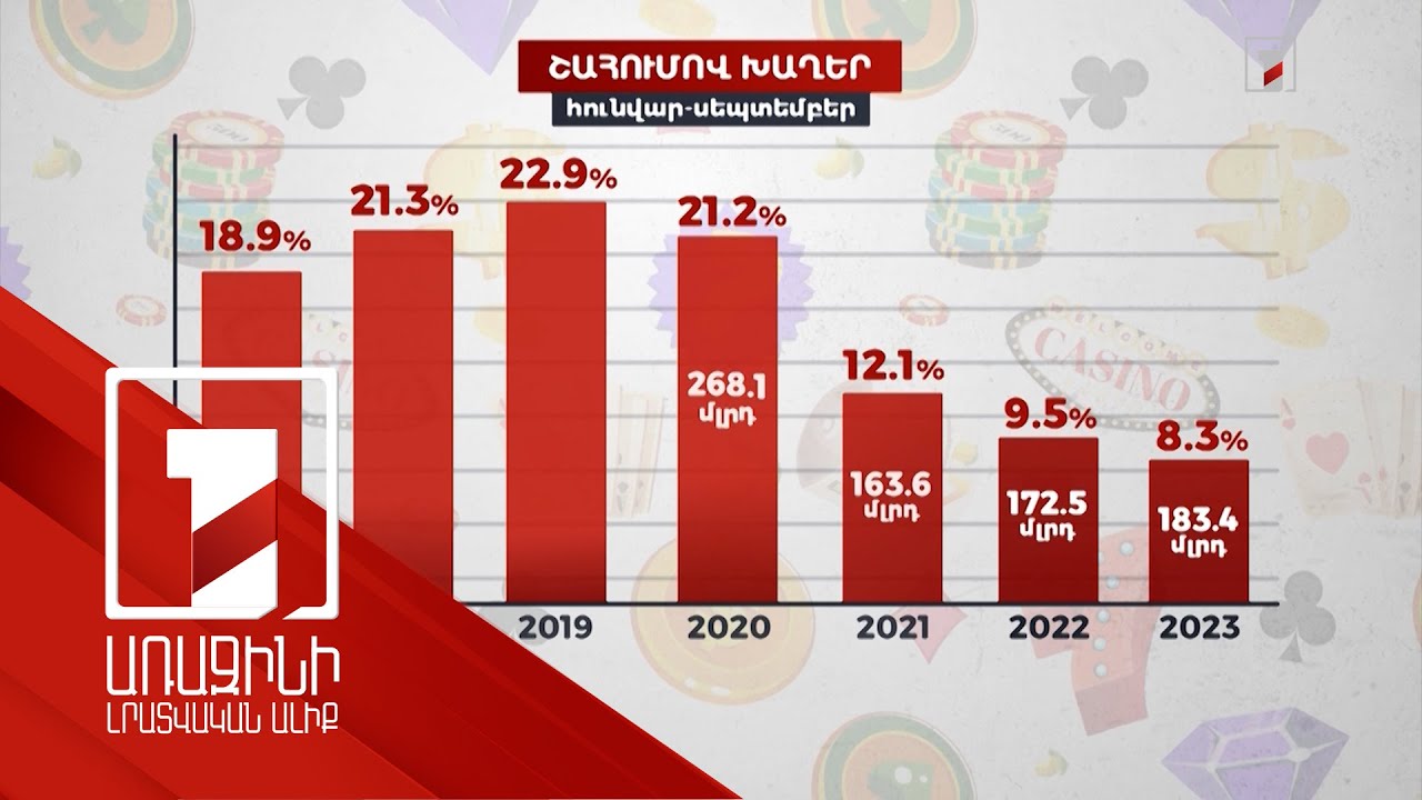 Շահումով խաղերի դերը Հայաստանի տնտեսության մեջ աստիճանաբար նվազում է