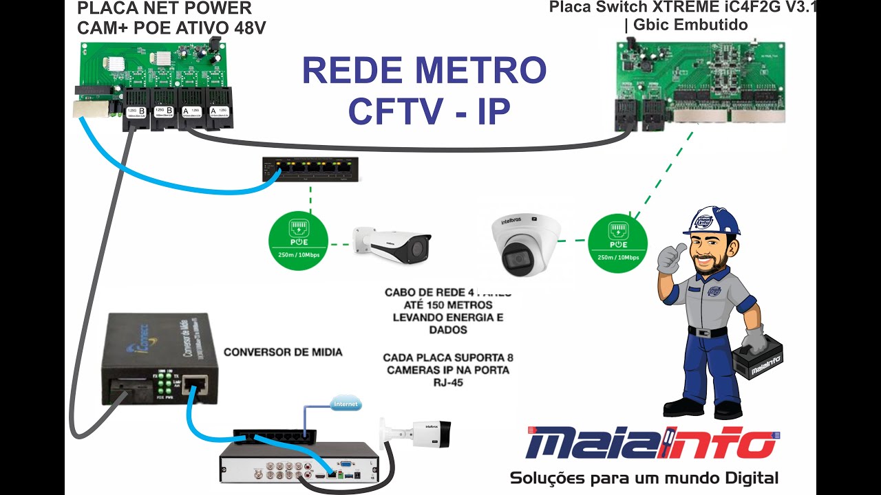 Como instalar câmeras IP com fibra óptica