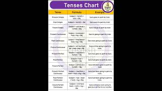 TENSE CHART #englishwithanshu
