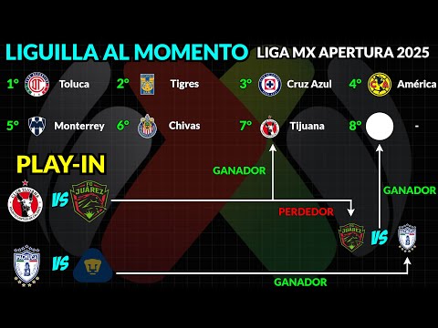 Liga MX Playoffs at the Moment | These Teams Will Play in the Quarterfinals of the 2025 Apertura