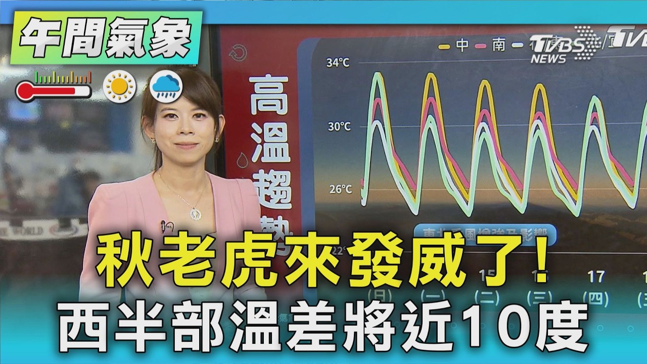 天氣/秋老虎來發威了!西半部溫差將近10度|氣象主播 謝宜倫|午間氣象|TVBS新聞20260913 @TVBSNEWS01 │ TVBS新聞網