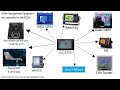 ECDIS And Other Connected Navigational Equipment